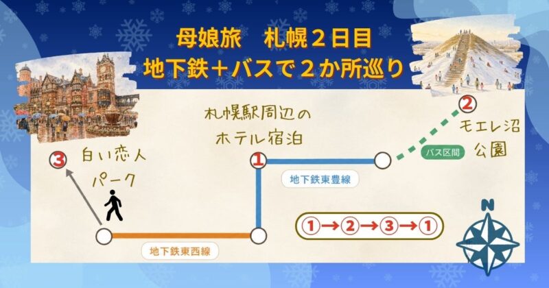 札幌２日目の移動ルートを示したざっくり路線図。地下鉄東豊線・東西線・バスを使い、①札幌駅周辺→②モエレ沼公園→③白い恋人パークを巡るルート。左上に白い恋人パーク、右上にモエレ沼公園の水彩イラスト（イメージ図）
