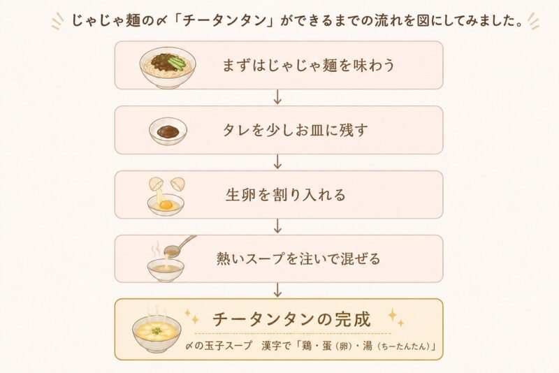 じゃじゃ麺の〆「チータンタン」ができるまでの流れ図。じゃじゃ麺を食べる→タレを少し残す→生卵を割り入れる→熱いスープを注いで混ぜる→チータンタン完成、の5ステップを示すイラスト付きフロー